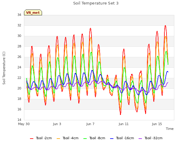 Explore the graph:Soil Temperature Set 3 in a new window