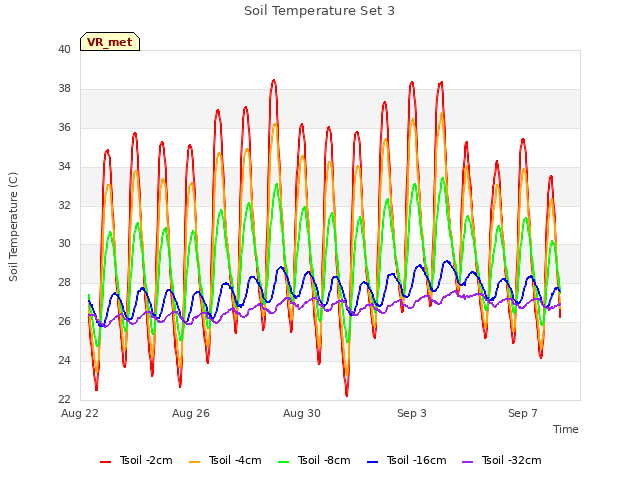 Explore the graph:Soil Temperature Set 3 in a new window