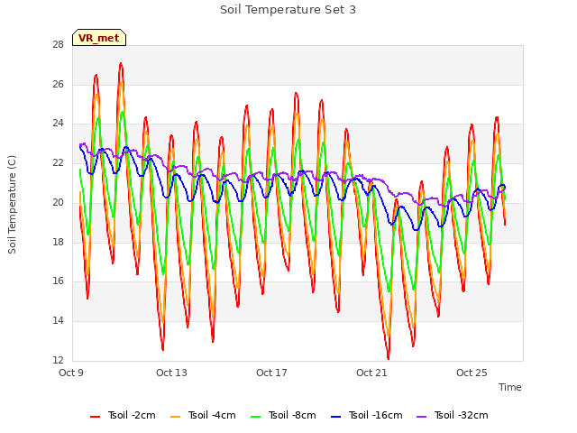 Explore the graph:Soil Temperature Set 3 in a new window