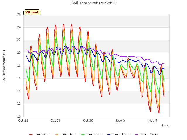 Explore the graph:Soil Temperature Set 3 in a new window