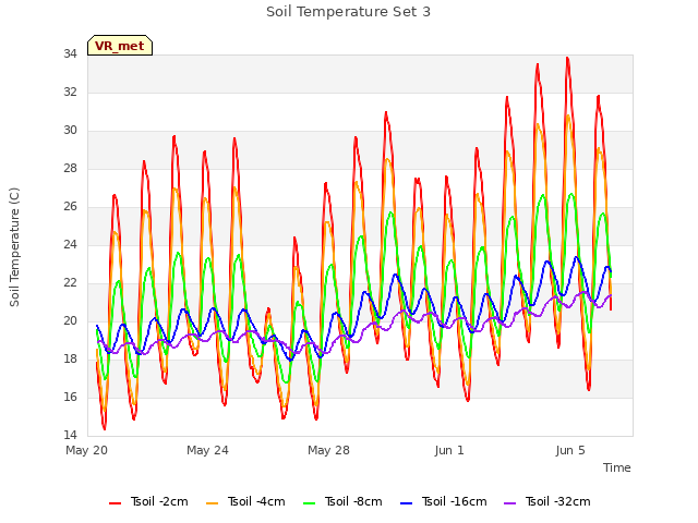 Explore the graph:Soil Temperature Set 3 in a new window