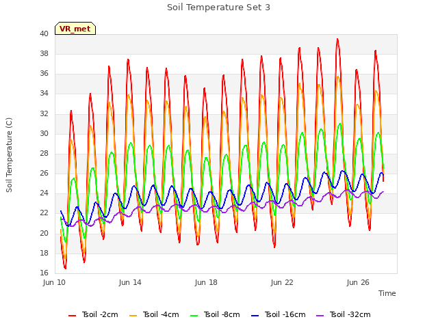 Explore the graph:Soil Temperature Set 3 in a new window