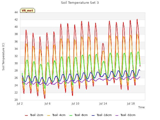 Explore the graph:Soil Temperature Set 3 in a new window