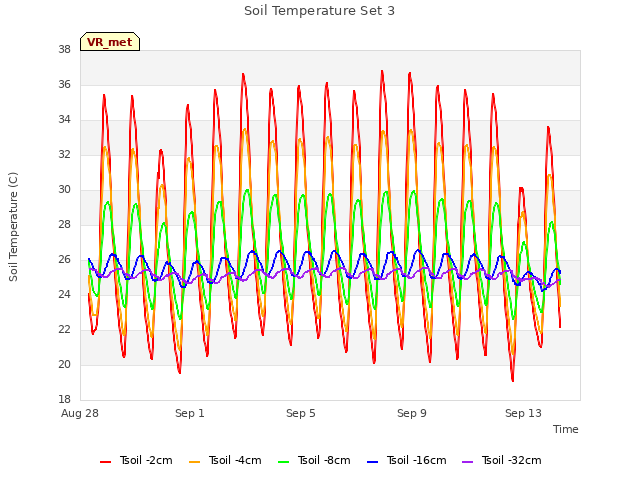 Explore the graph:Soil Temperature Set 3 in a new window