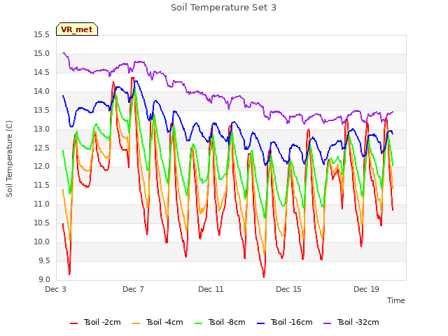 Explore the graph:Soil Temperature Set 3 in a new window