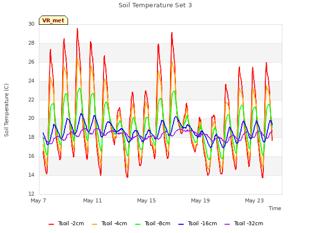 Explore the graph:Soil Temperature Set 3 in a new window