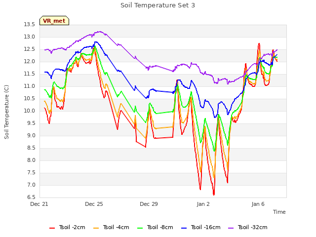 Explore the graph:Soil Temperature Set 3 in a new window