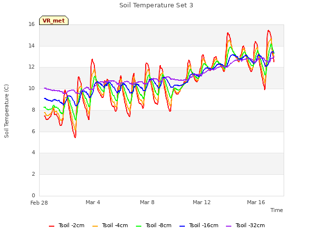 Explore the graph:Soil Temperature Set 3 in a new window