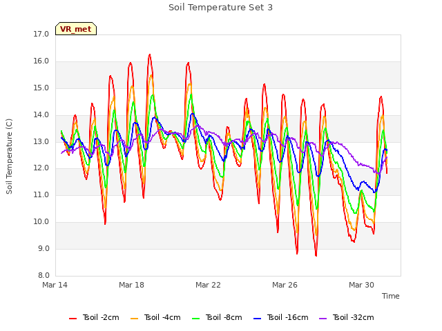 Explore the graph:Soil Temperature Set 3 in a new window