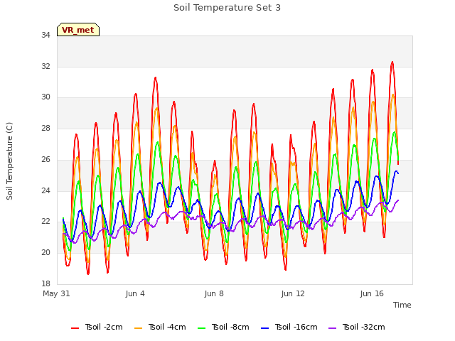 Explore the graph:Soil Temperature Set 3 in a new window