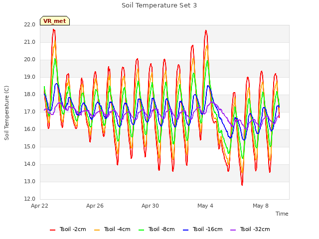 Explore the graph:Soil Temperature Set 3 in a new window