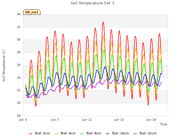 Explore the graph:Soil Temperature Set 3 in a new window