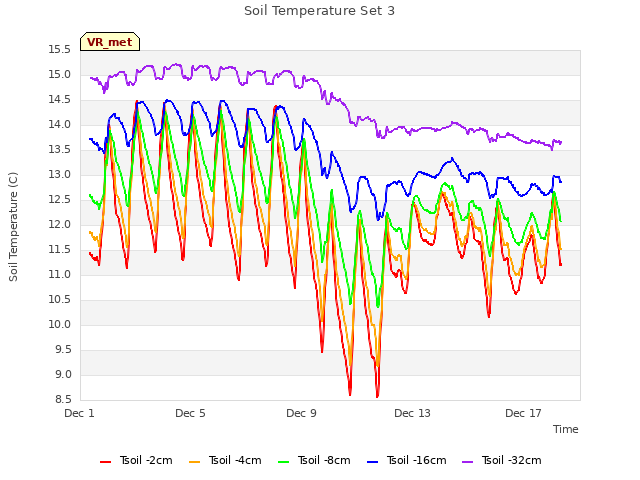 Explore the graph:Soil Temperature Set 3 in a new window