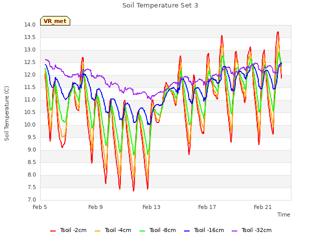 Explore the graph:Soil Temperature Set 3 in a new window