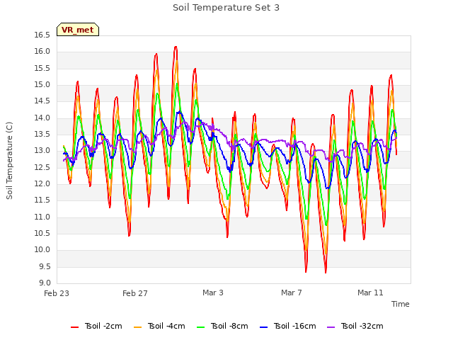 Explore the graph:Soil Temperature Set 3 in a new window