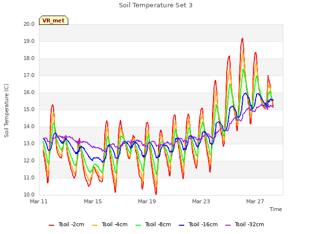 Explore the graph:Soil Temperature Set 3 in a new window