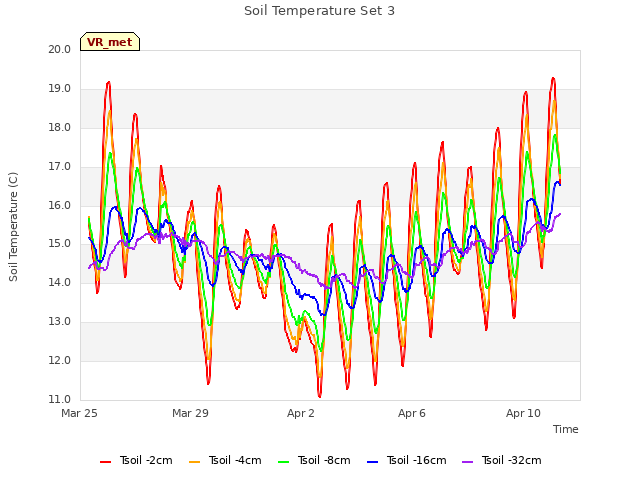 Explore the graph:Soil Temperature Set 3 in a new window