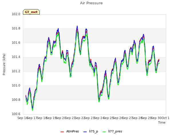 plot of Air Pressure