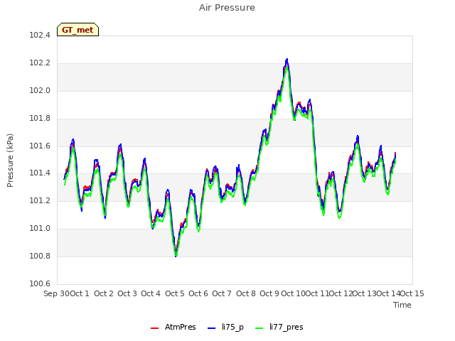 plot of Air Pressure