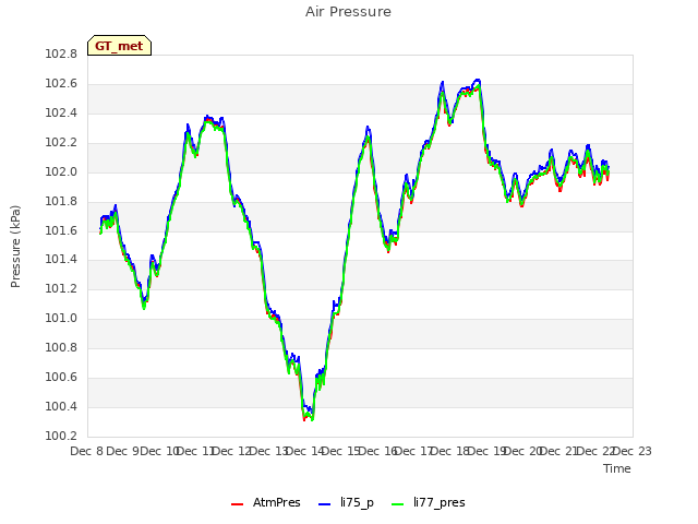 plot of Air Pressure