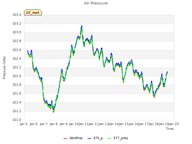 plot of Air Pressure