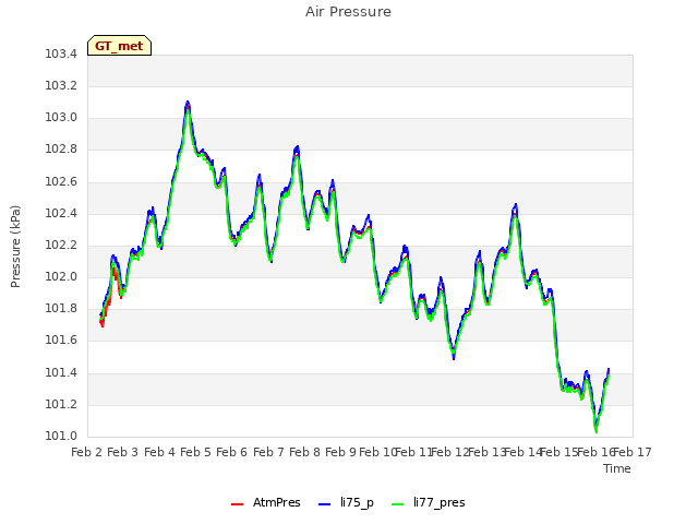 plot of Air Pressure