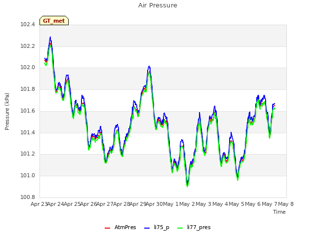 plot of Air Pressure