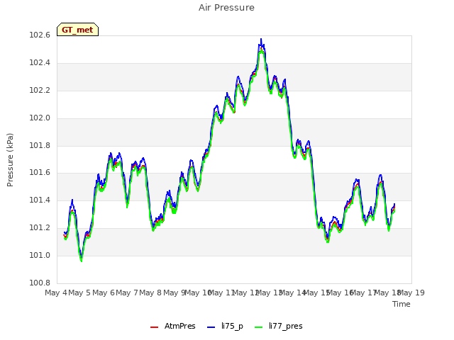 plot of Air Pressure