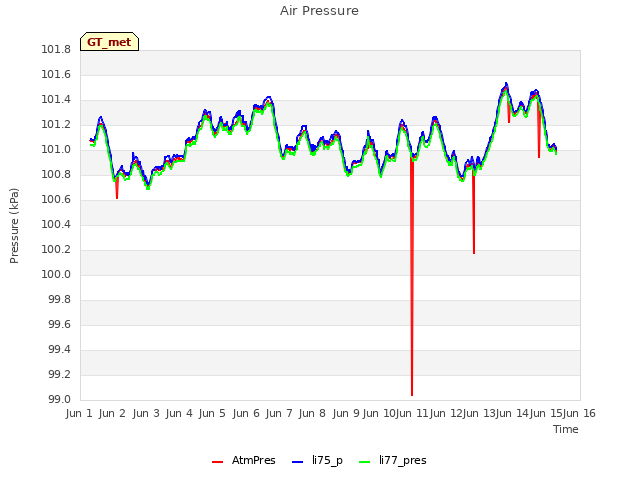 plot of Air Pressure