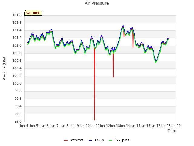 plot of Air Pressure