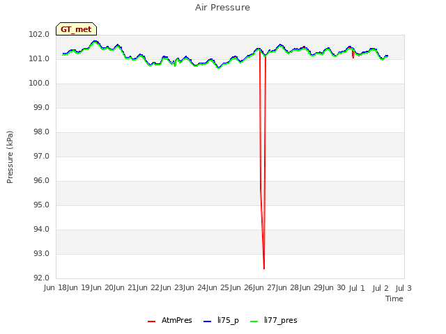 plot of Air Pressure