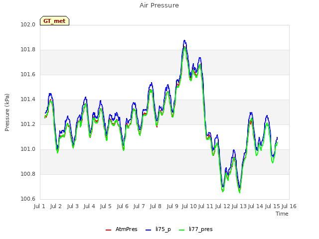 plot of Air Pressure