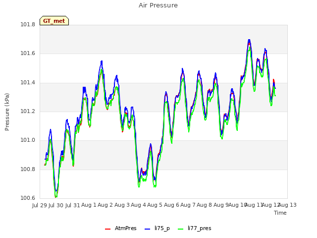 plot of Air Pressure