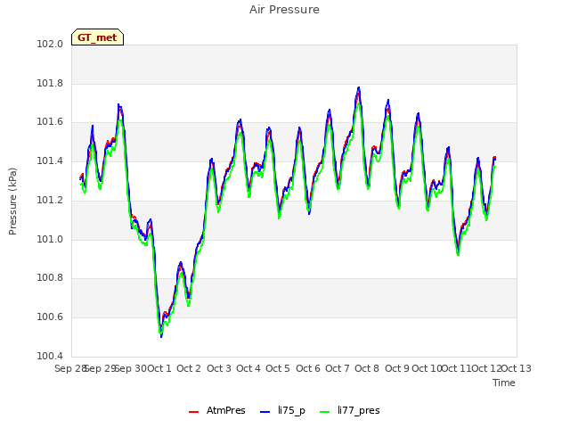 plot of Air Pressure