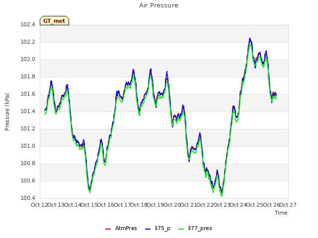 plot of Air Pressure