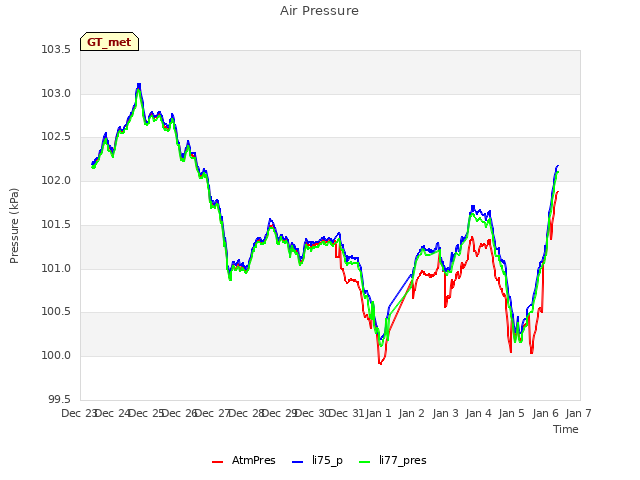 plot of Air Pressure