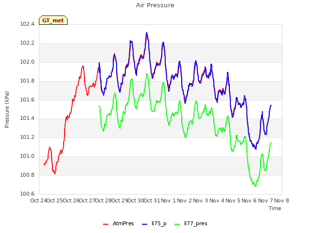 plot of Air Pressure