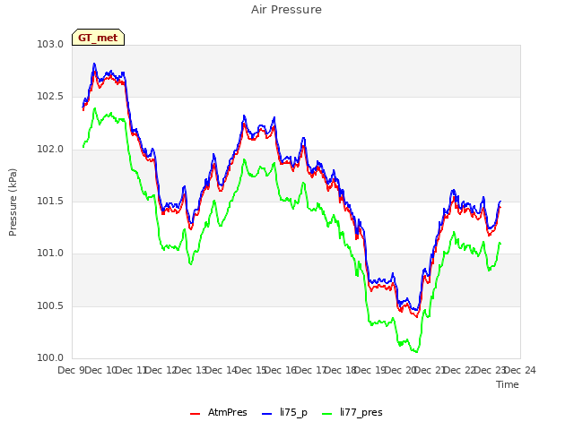 plot of Air Pressure