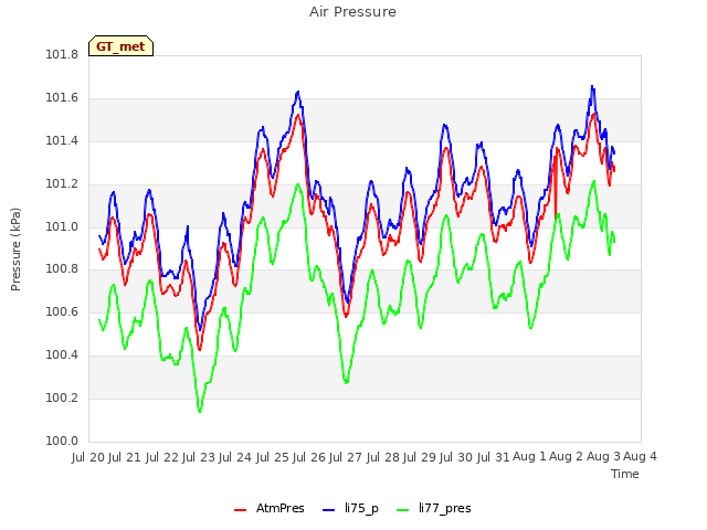 plot of Air Pressure