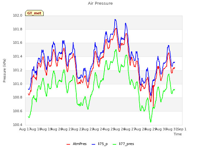 plot of Air Pressure