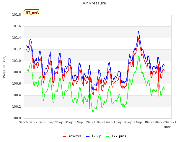 plot of Air Pressure