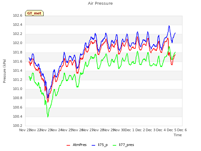plot of Air Pressure