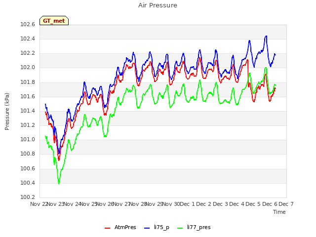 plot of Air Pressure