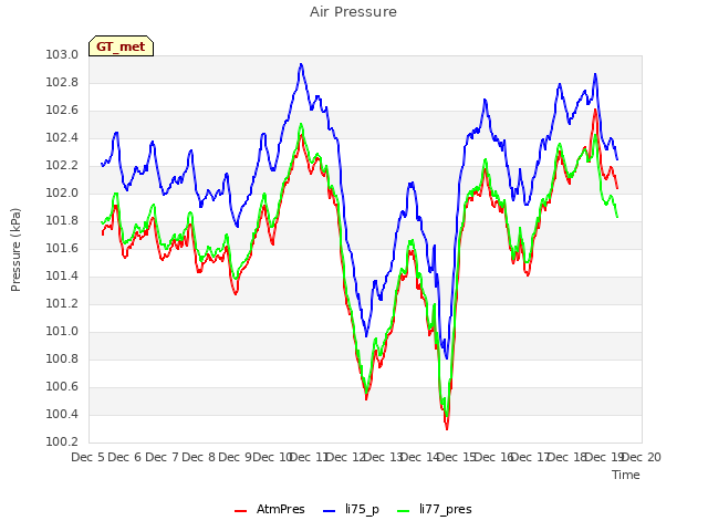 plot of Air Pressure