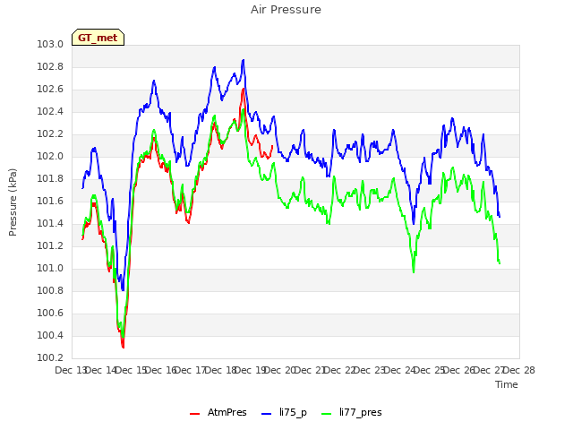 plot of Air Pressure