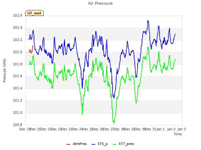 plot of Air Pressure