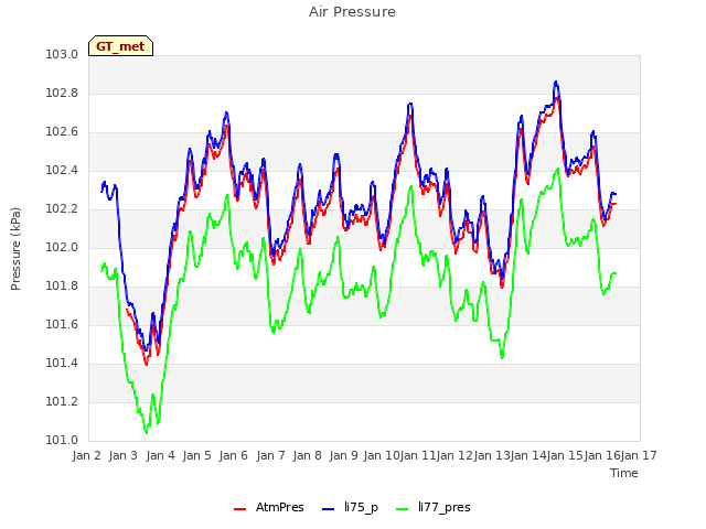 plot of Air Pressure