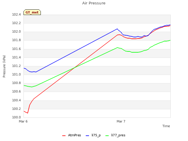 plot of Air Pressure
