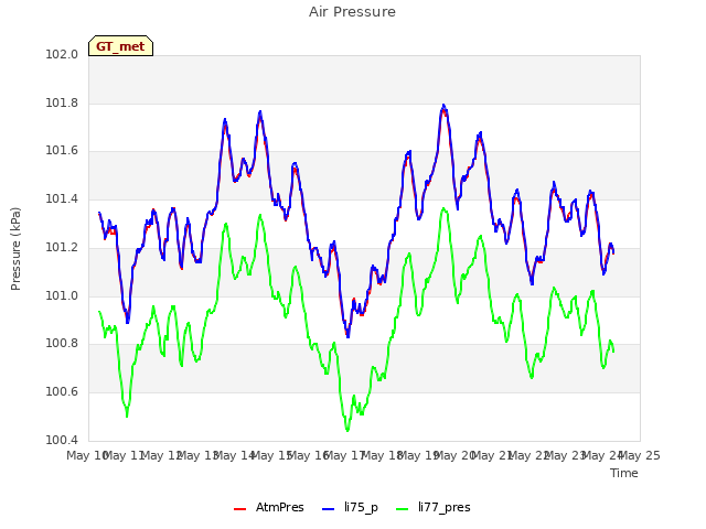plot of Air Pressure
