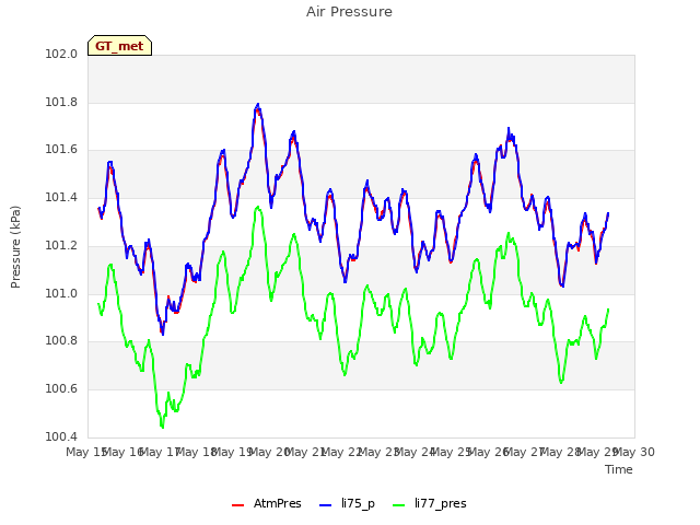 plot of Air Pressure